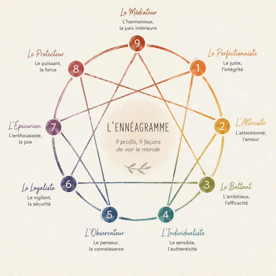 Illustration de l’ennéagramme publiée par Thibault